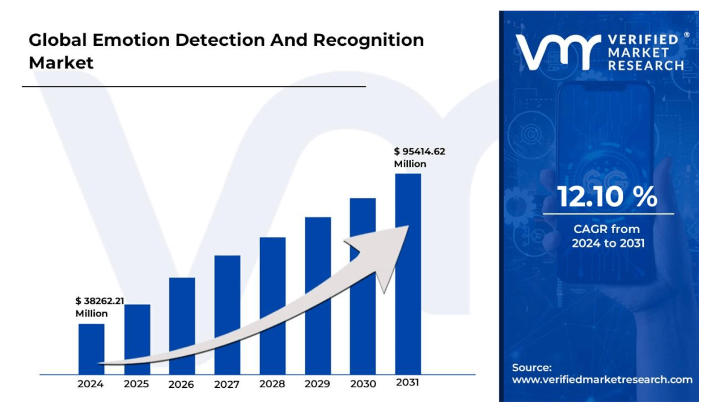 źródło: https://www.verifiedmarketresearch.com/product/emotion-detection-and-recognition-market