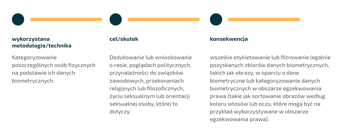 AI Act. Grafika - biometryczne systemy kategoryzacji.