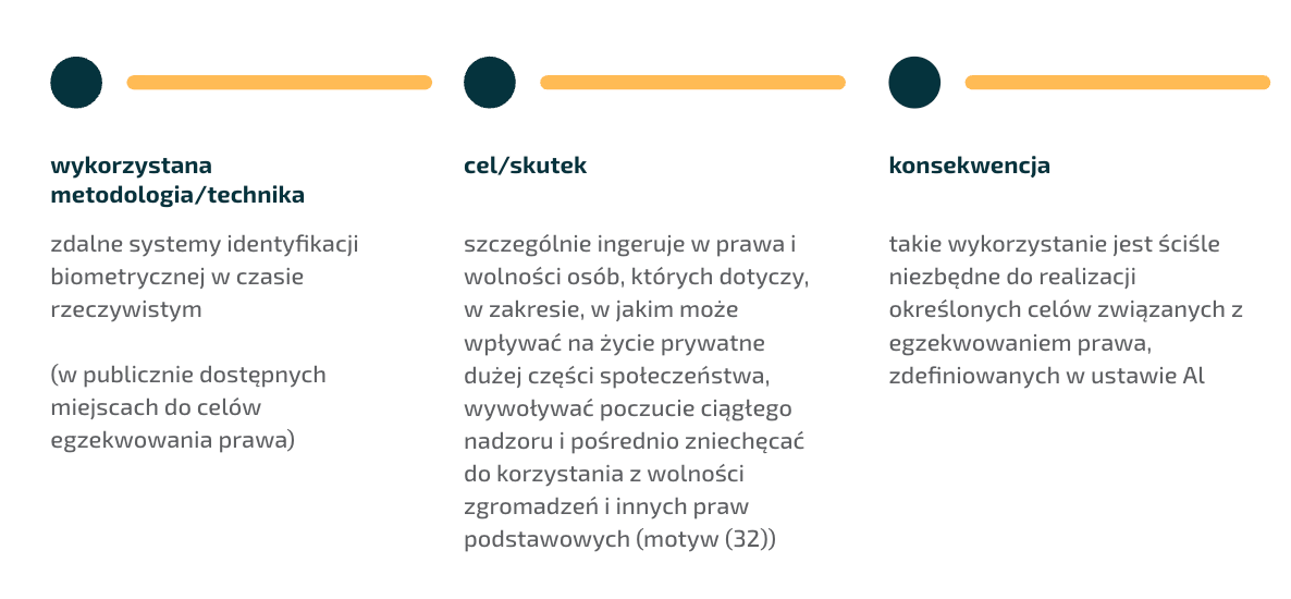 AI Act. Grafika - systemy biometrycznej identyfikacji w czasie rzeczywistym.