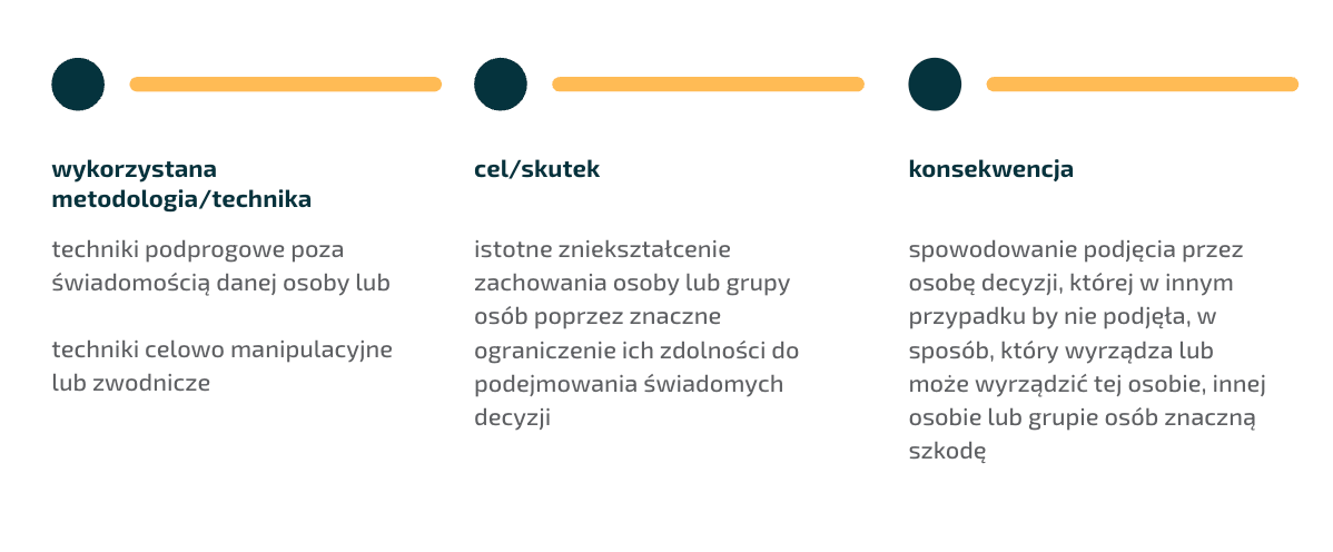 AI Act. Grafika - techniki podprogowe i manipulacyjne.