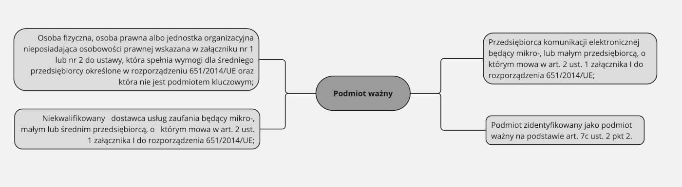 Podmioty ważne. Grafika