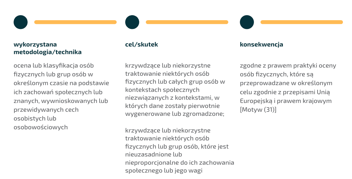 AI Act. Grafika - systemy oceny społecznej - scoringu społecznego.