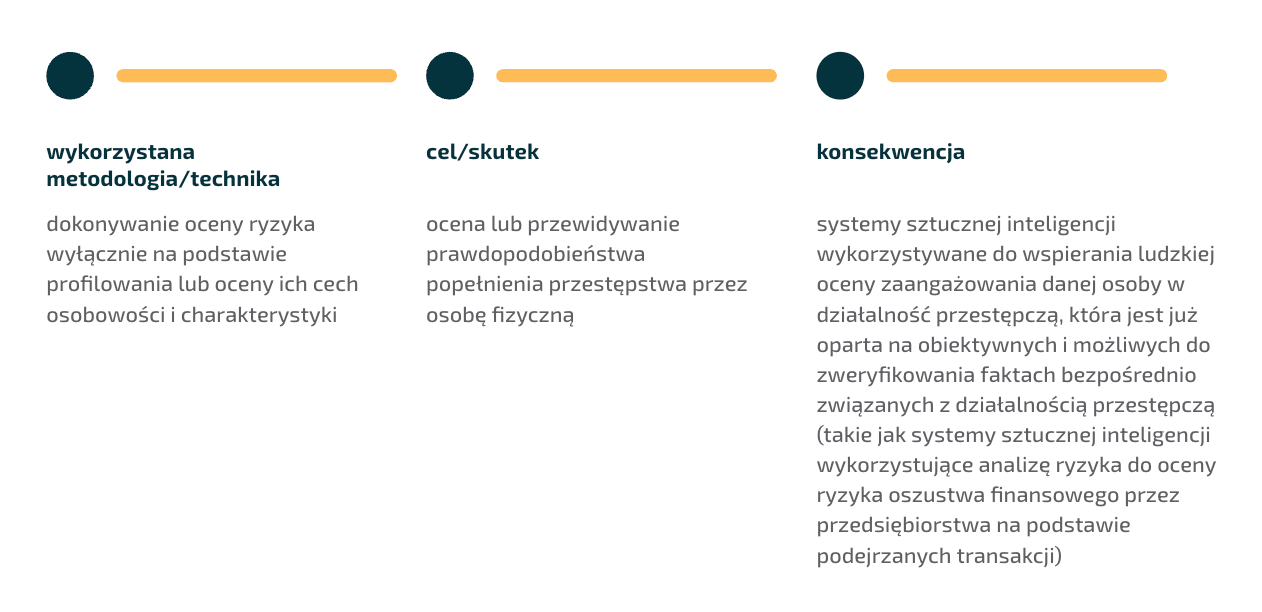 AI Act. Grafika - systemy służące do oceny ryzyka popełniania przestępstw.