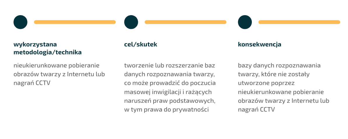 AI Act. Grafika - systemy oparte o bazy danych rozpoznawania twarzy.