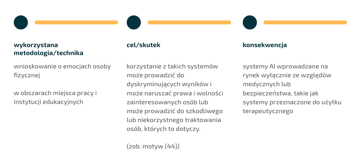 AI Act. Grafika - systemy rozpoznające emocje w miejscu pracy lub instytucji edukacyjnej.