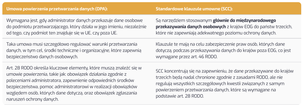 SCC a DPA - różnice